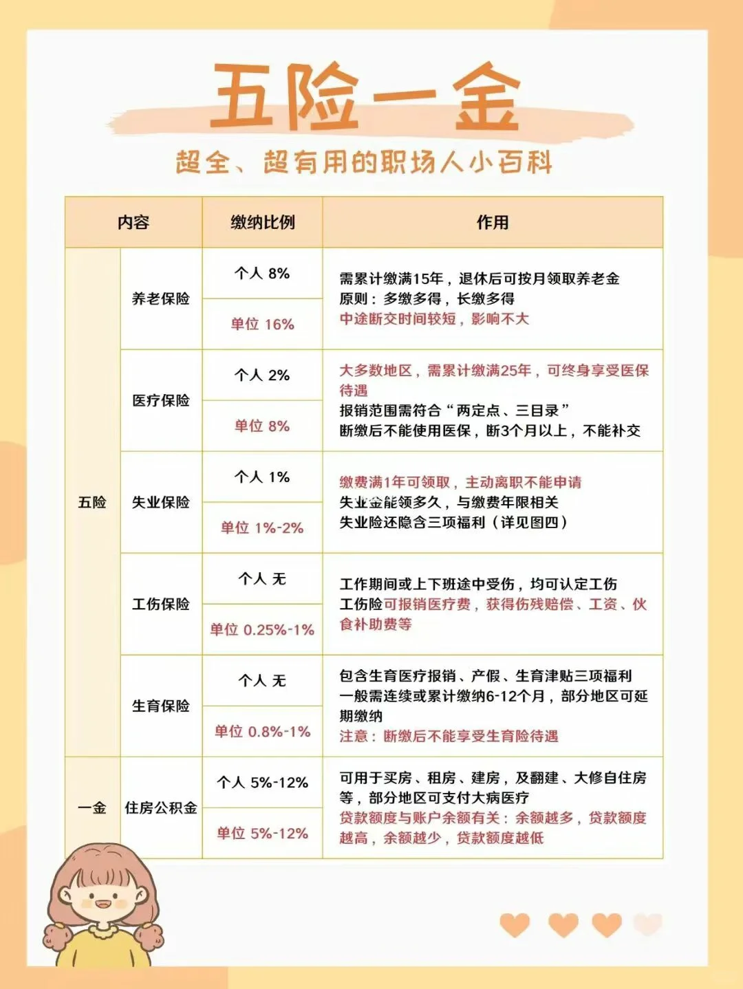 最全五险一金攻略‼不懂社保，苦命到老！