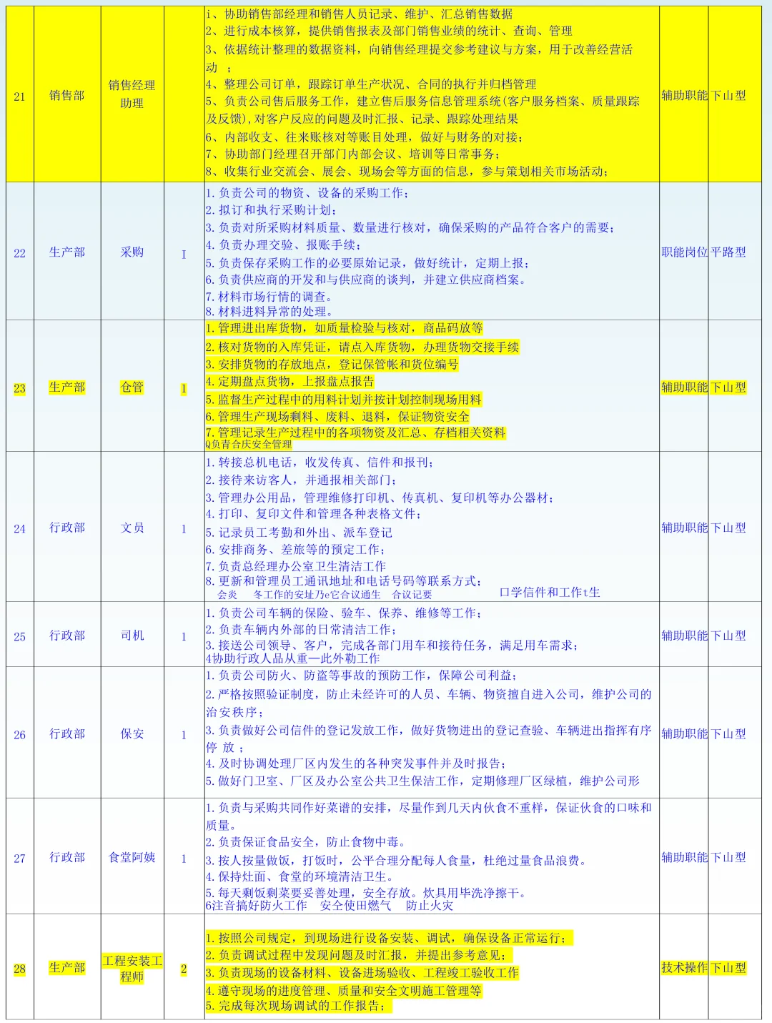 公司组织架构及岗位职责（完整版）