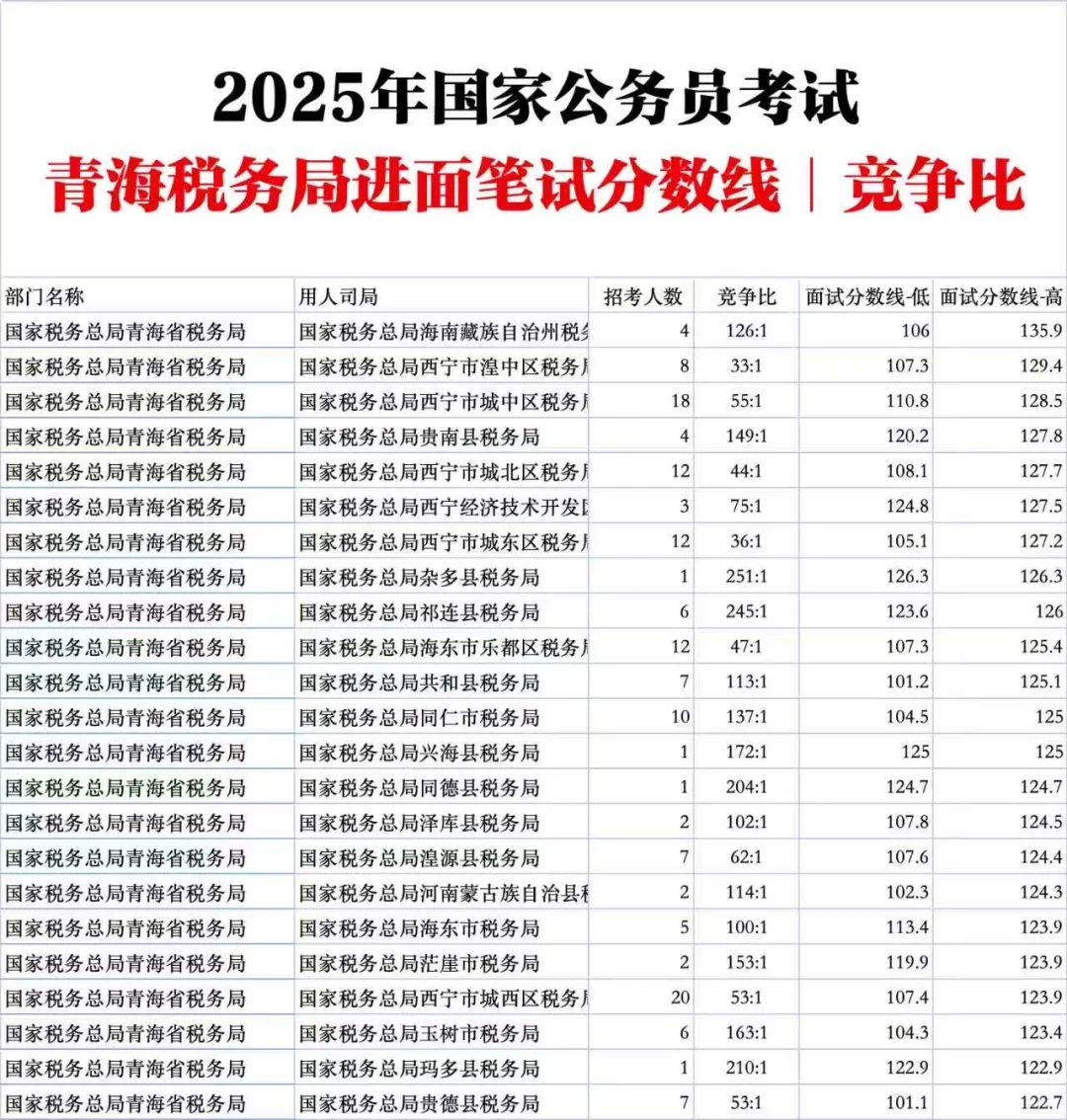 青海税务局国家公务员考试进面分数线竞争比