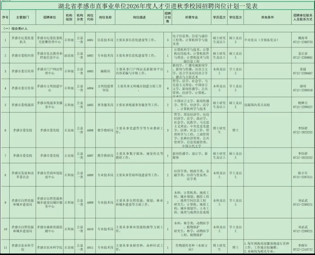 带编制，孝感市事业单位人才引进293名