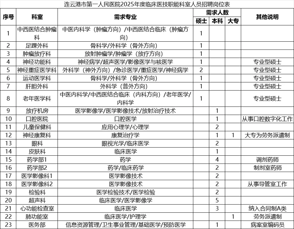 连云港市第一人民医院招聘