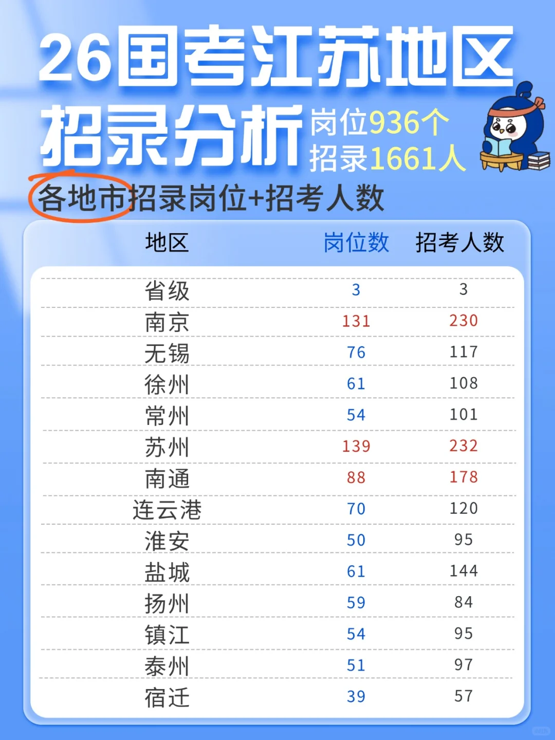 26国考江苏地区招录分析👉