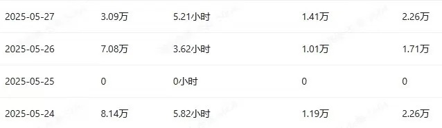 无责底薪6000➕提成➕日结