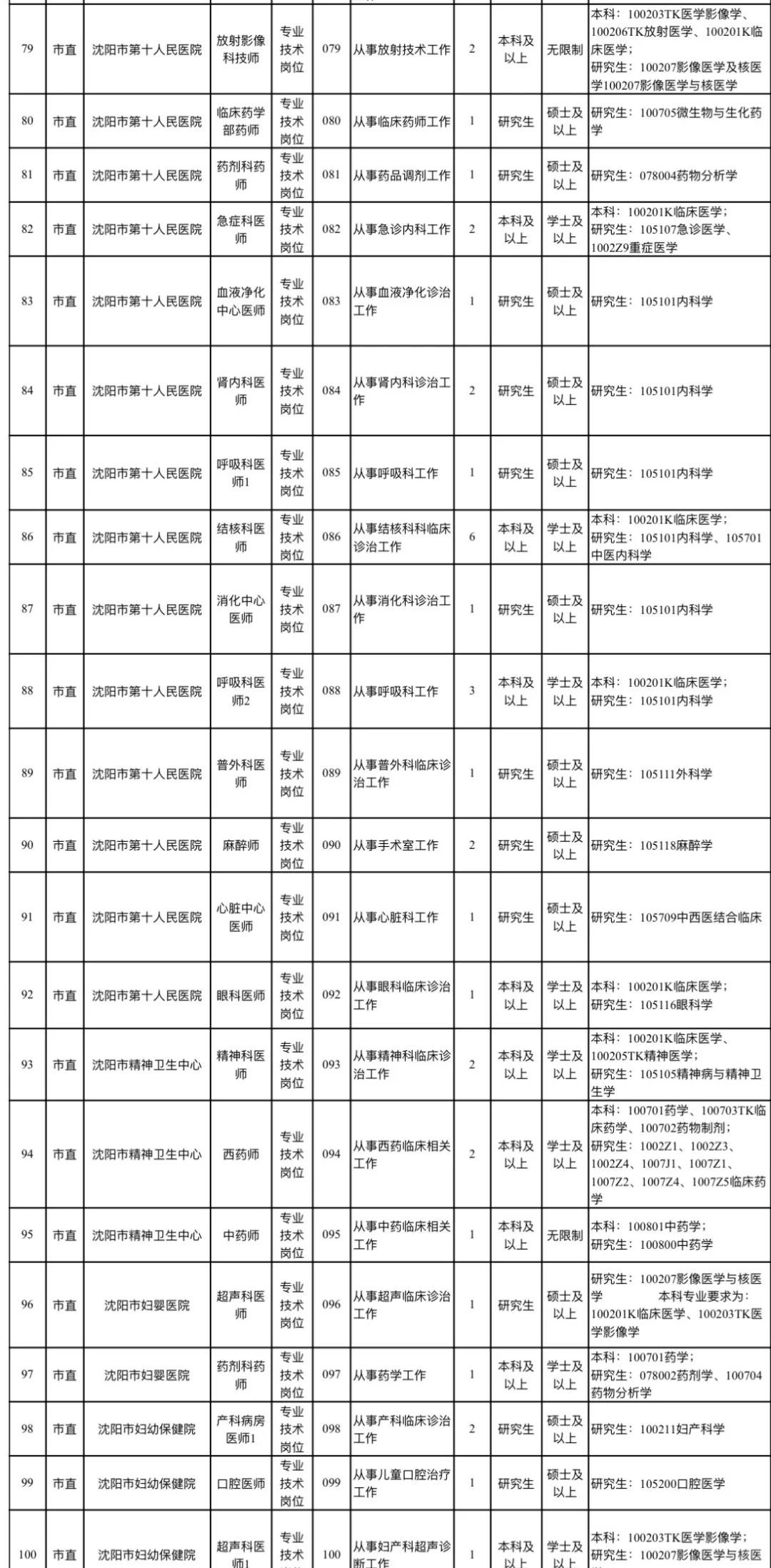 事业单位！沈阳医疗系统紧缺人才招聘391人