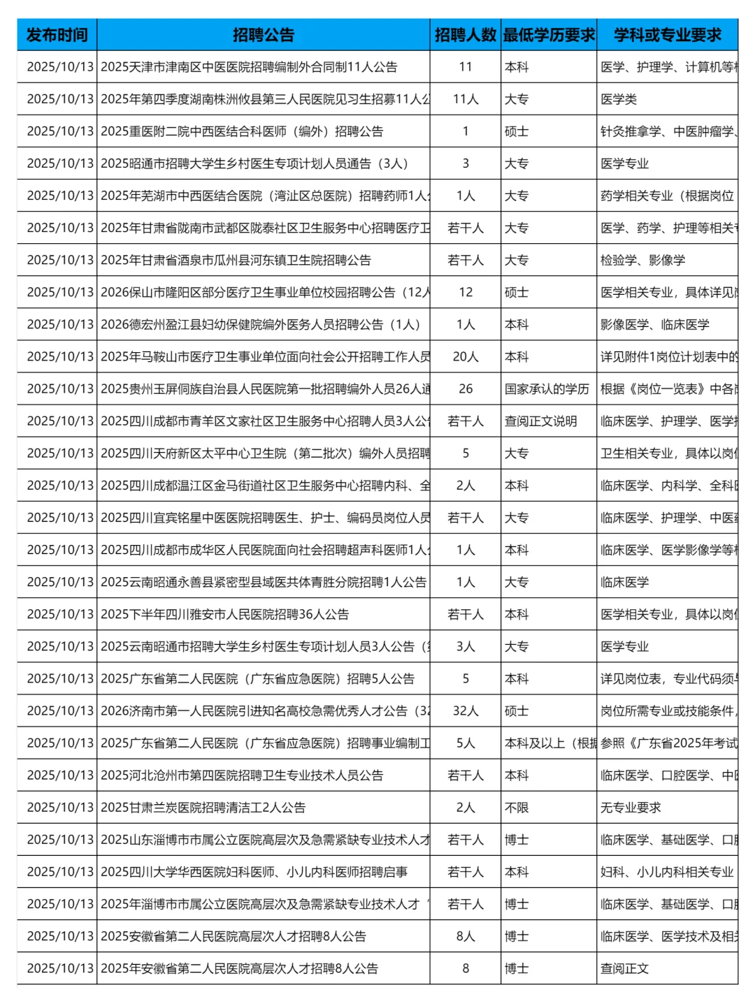 10月13日更新｜医疗卫生系统招聘岗位信息
