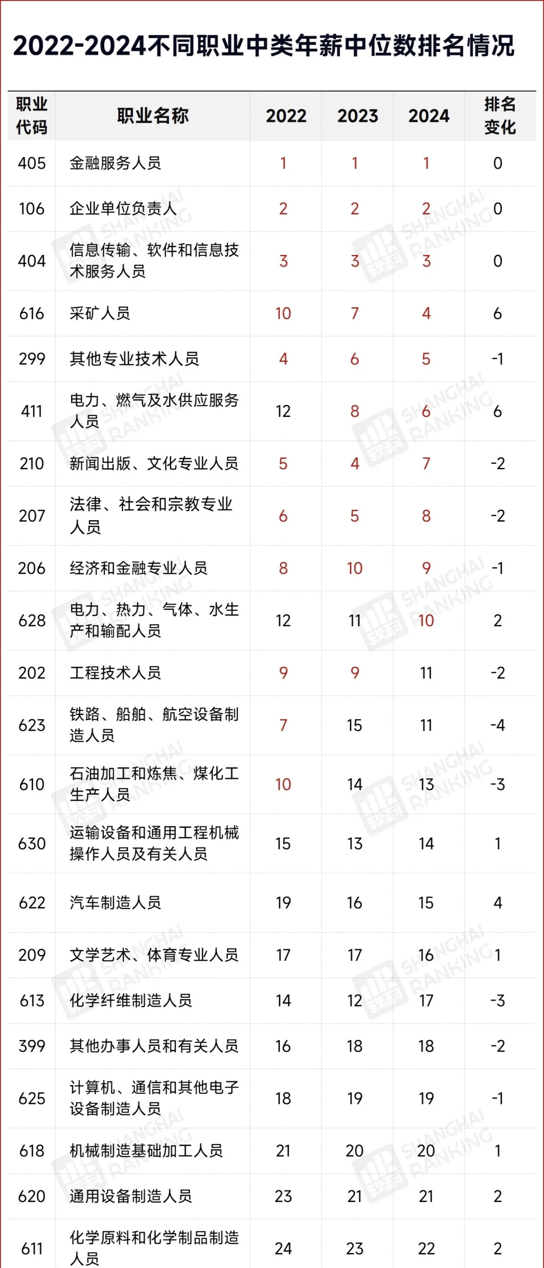 官方发布！中国最高薪职业Top10，出炉