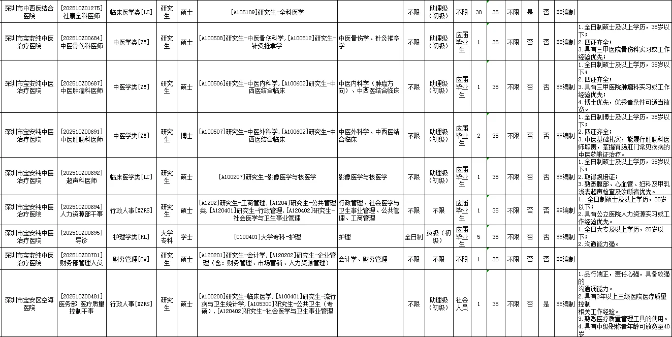 深圳市卫生健康系统招聘3745人