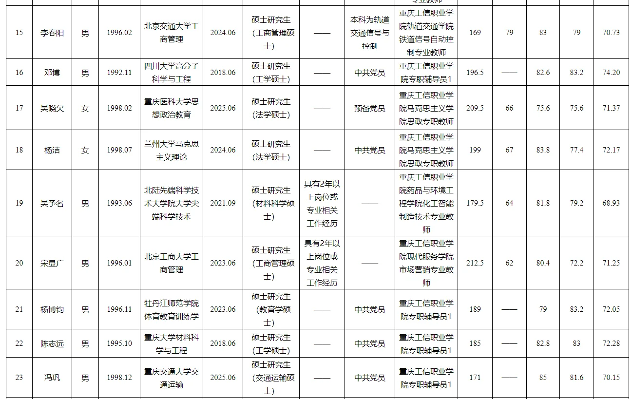 市经信委2025第二季度公开招聘人员公示表