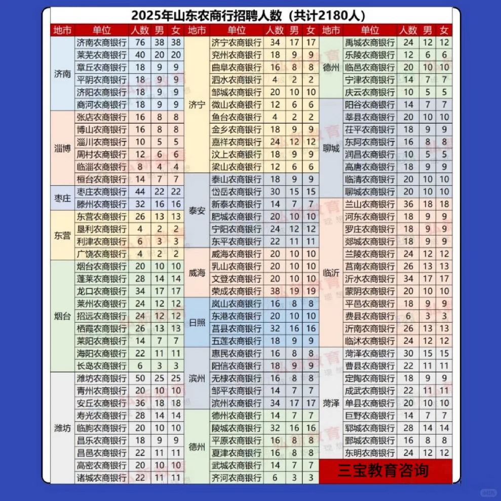 山东农商行就业！