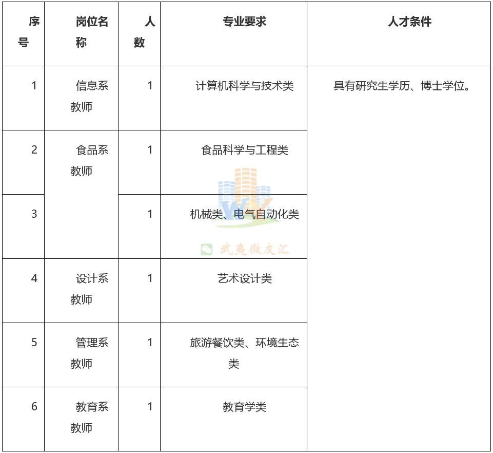 闽北职业技术学院2025年高层次人才招聘6人