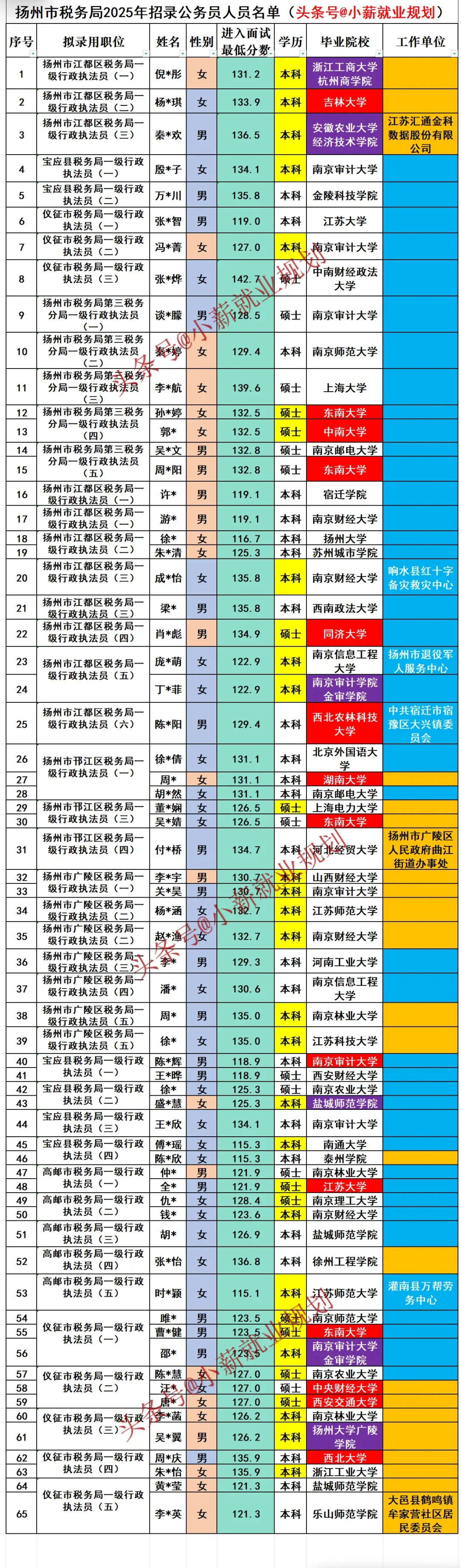 扬州市税务局2025年招录公务员65名人员名单