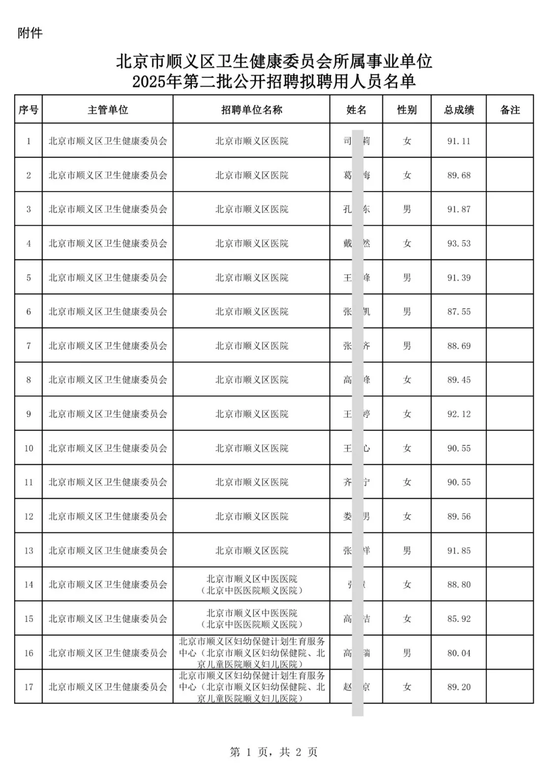 顺义卫健委第二批拟录公示29人 恭喜上岸！
