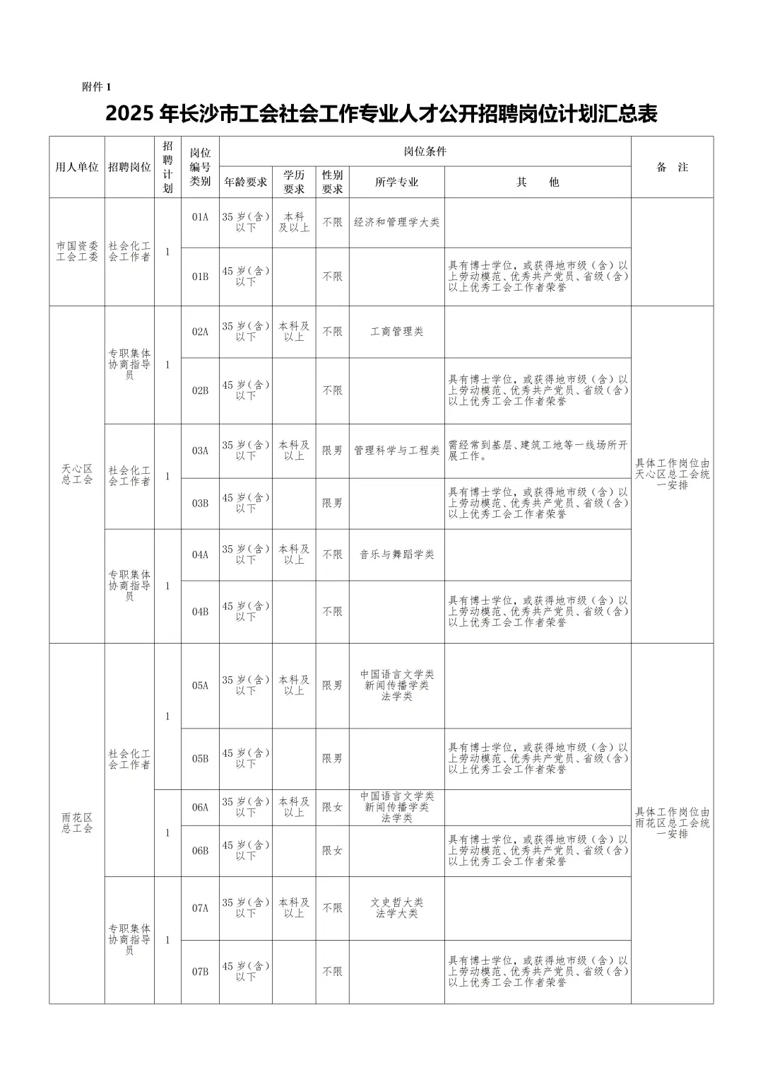 2025长沙市总工会招社会工作专业人才55人