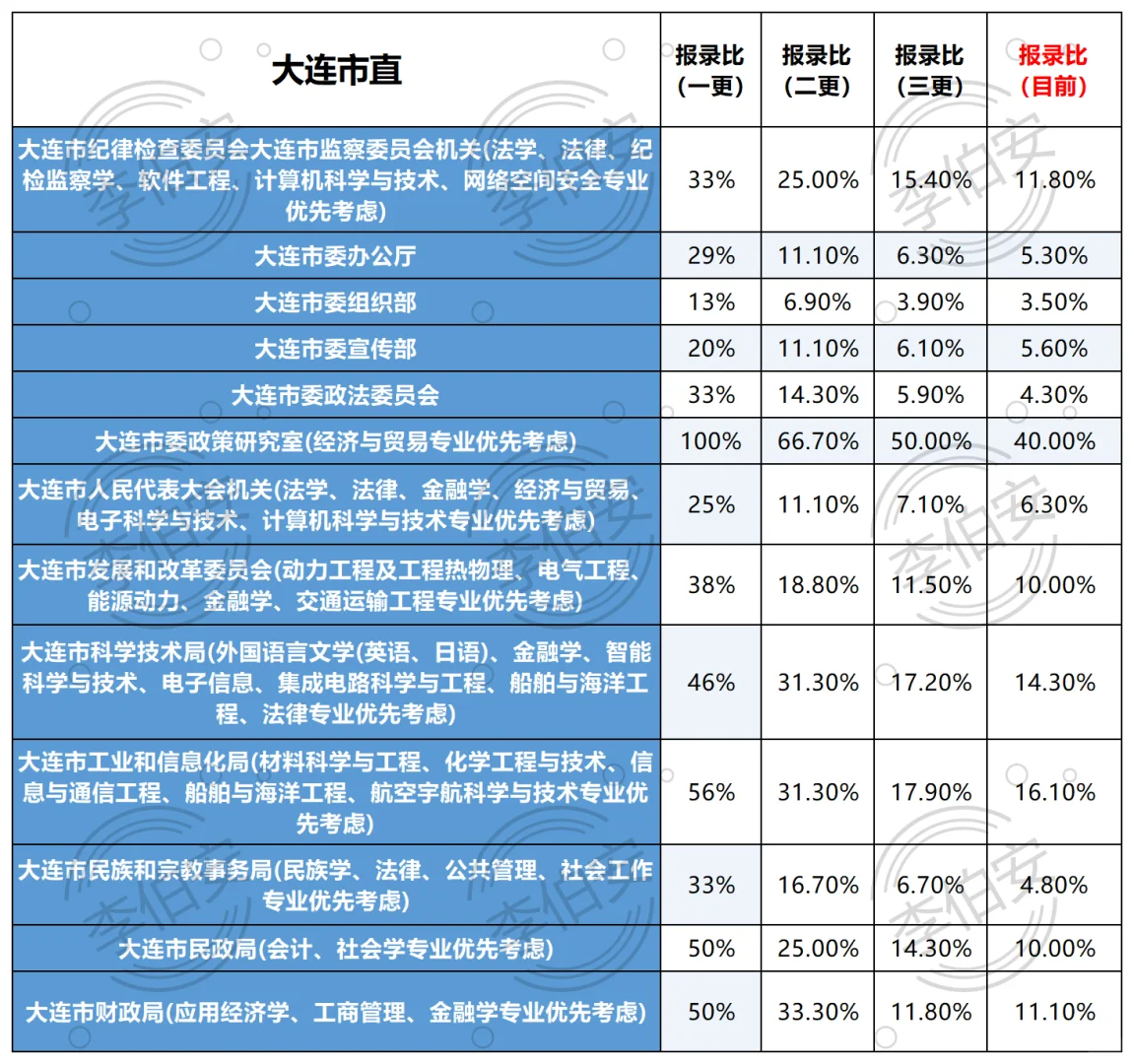 四更！26辽宁定向选调第一批各单位招录比