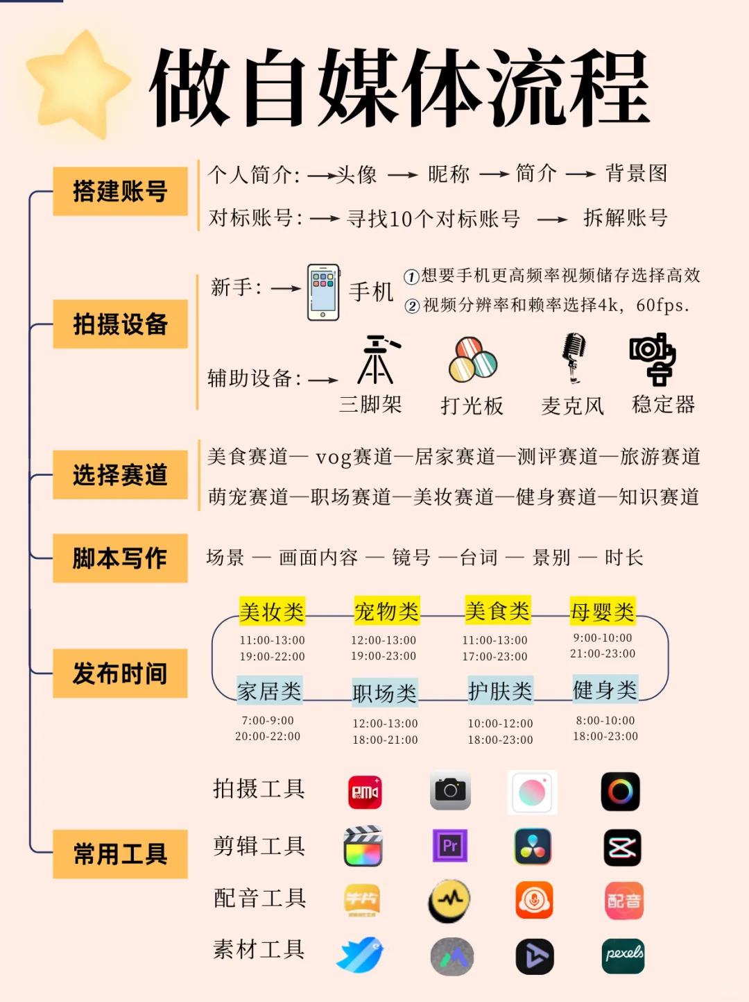 普通人如何从0～1做自媒体❓超全起号教程