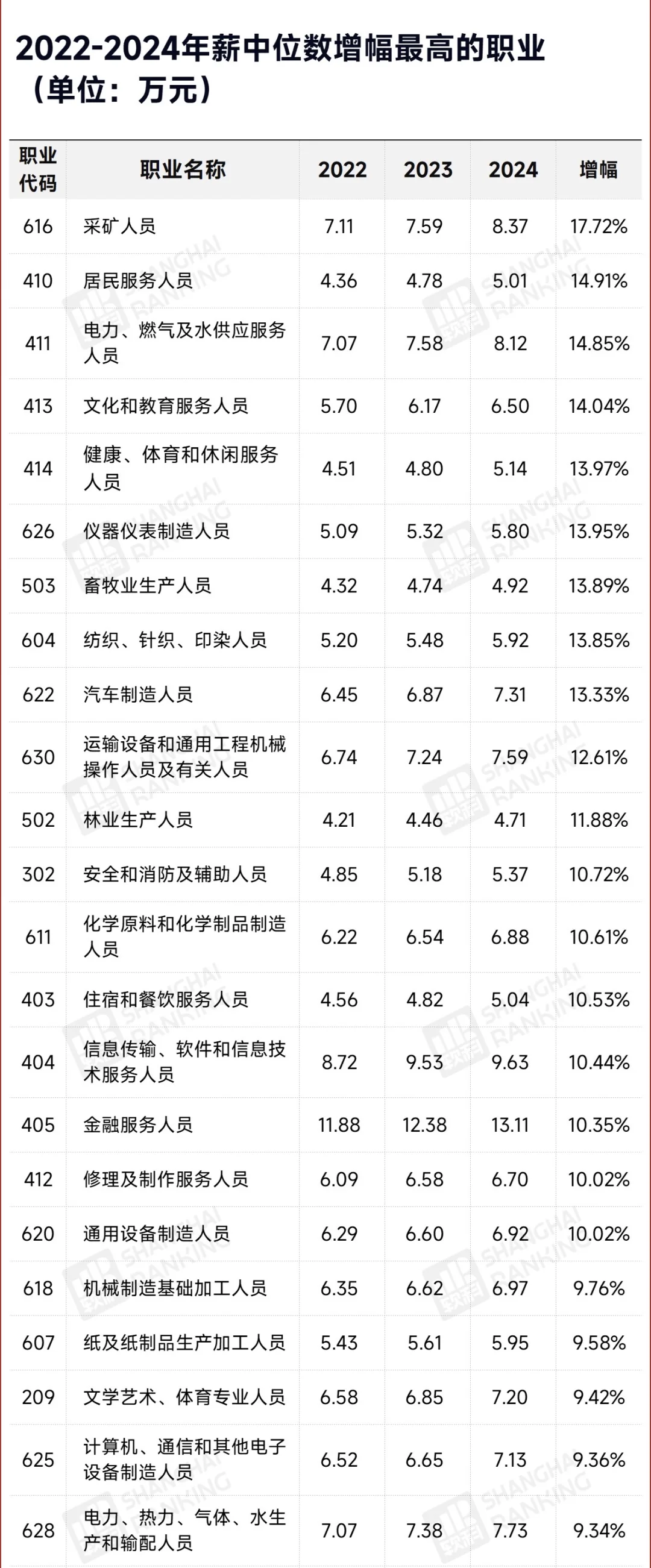 官方发布！中国最高薪职业Top10，出炉