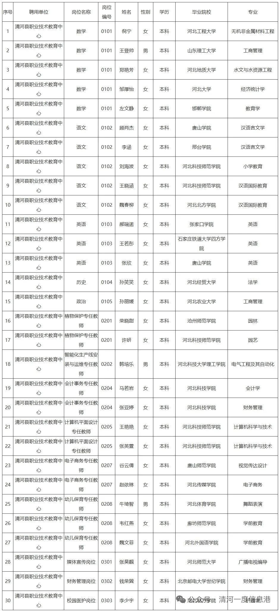 2025年清河县职教中心人事代理人员名单