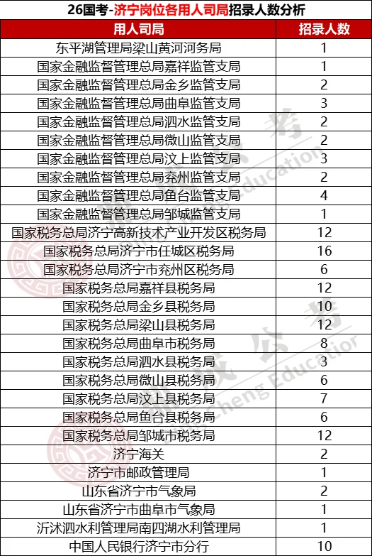 26国考→济宁地区岗位