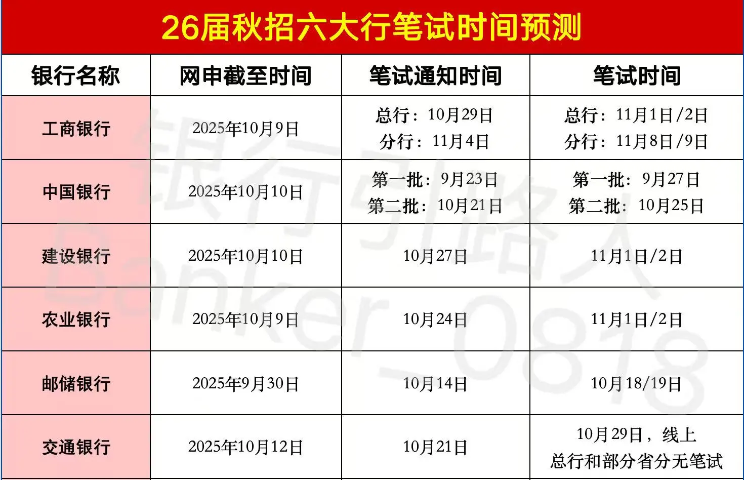 26届各大银行秋招截止日期汇总（尽快投递）