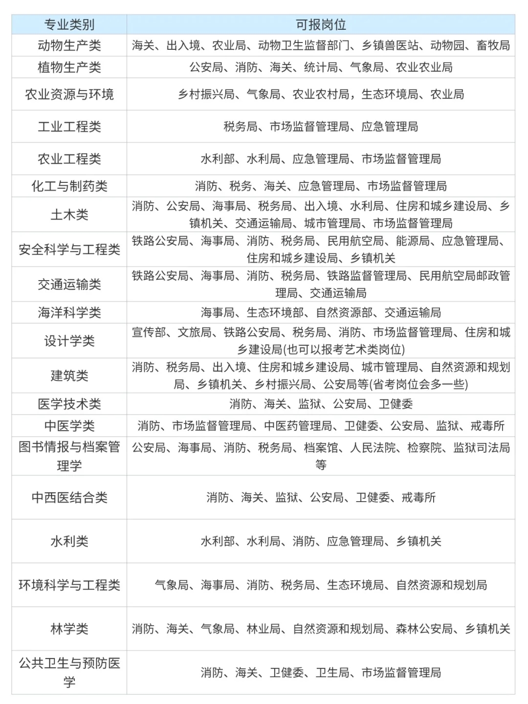 考公暂停！这些才是你的专业能报的岗位🔥