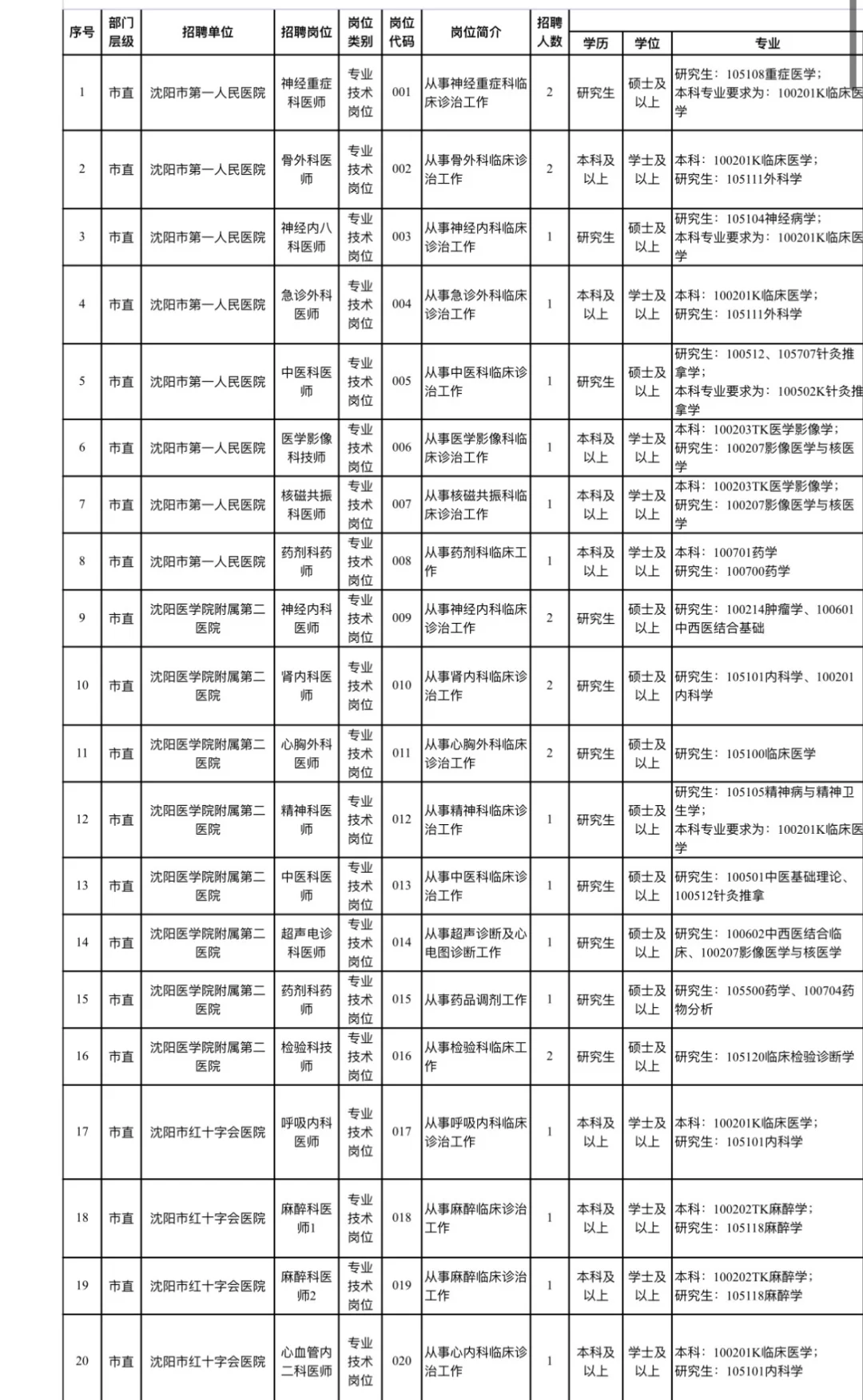 事业单位！沈阳医疗系统紧缺人才招聘391人