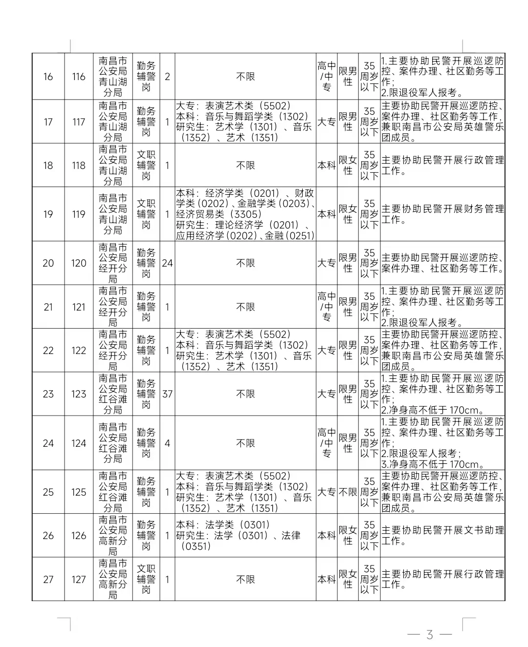 招249人！南昌公安局辅警招聘