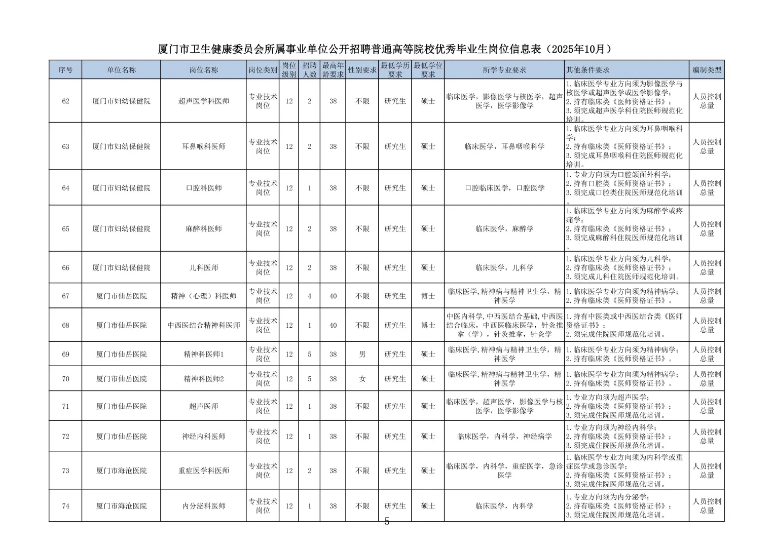 厦门卫健系统招250人！2026届医学