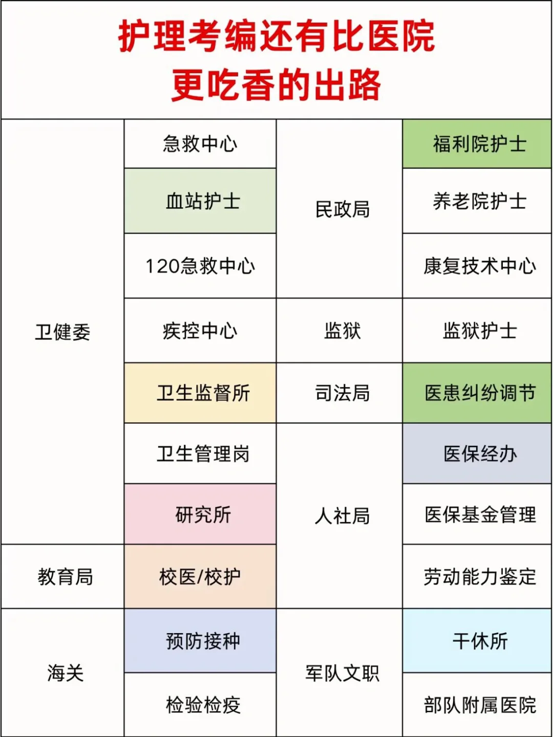 10月18日护理编制招聘岗位（医院 卫生院）