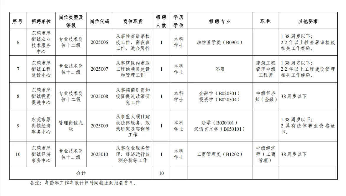 编制，东莞事业单位招聘10人，本科起报！