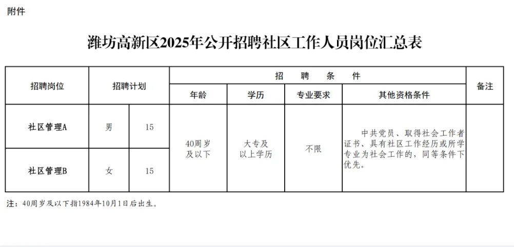 2025潍坊高新区社区工作者招聘来啦