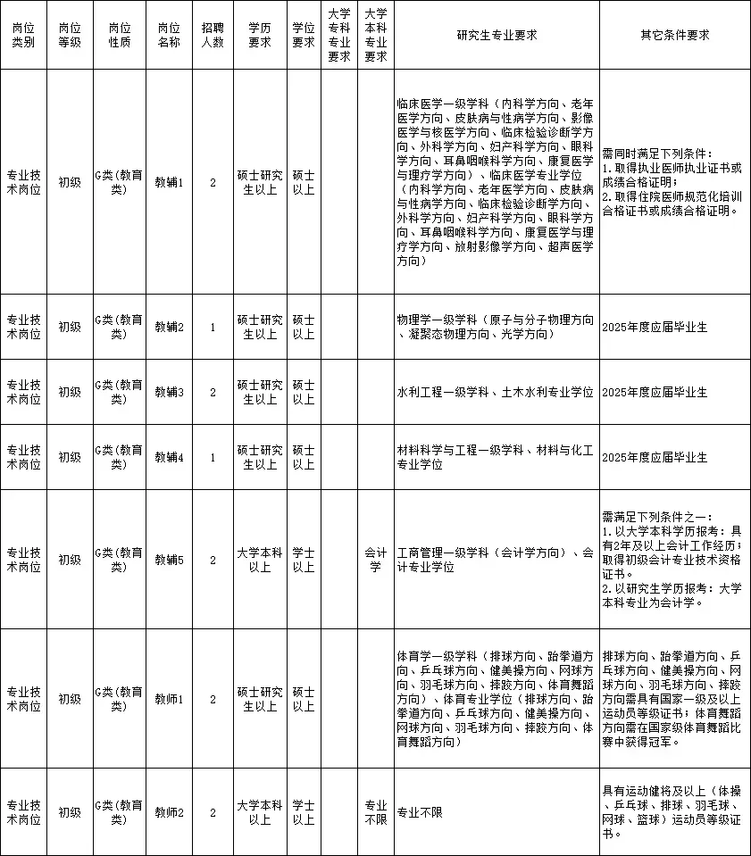 某省属本科大学公开招聘了12人❗️