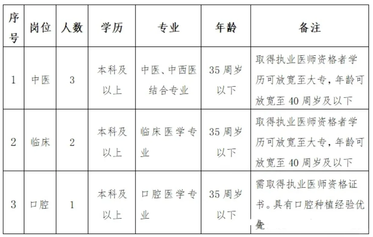 汀州中医院，招聘6人，直签合同！