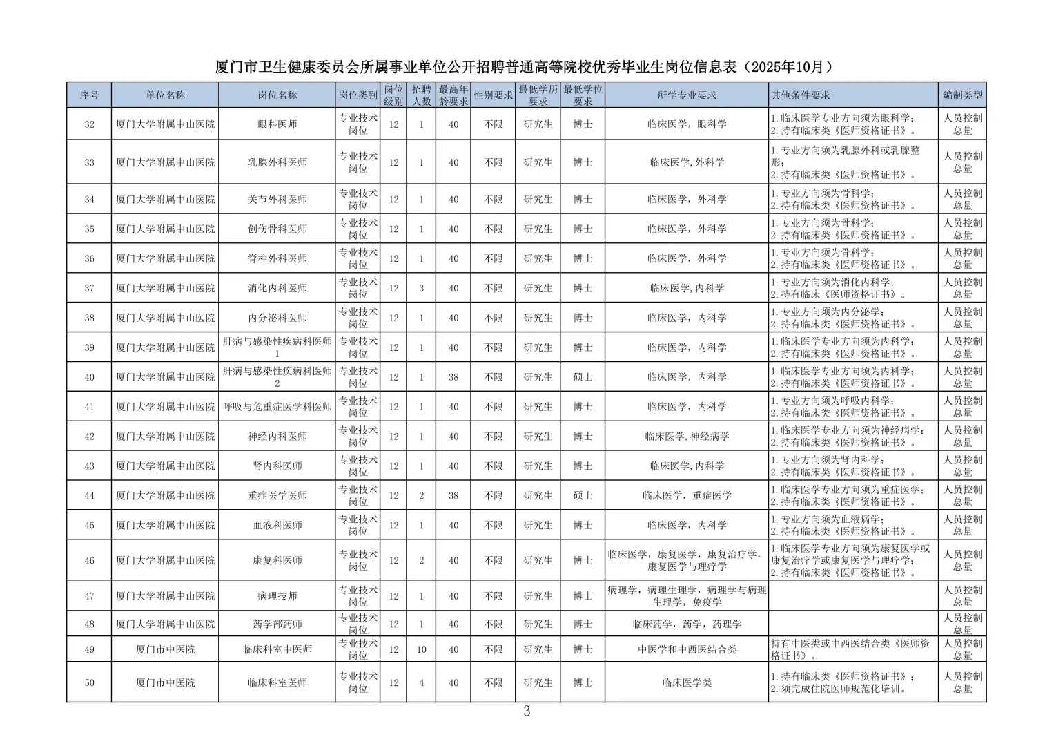厦门卫健系统招250人！2026届医学