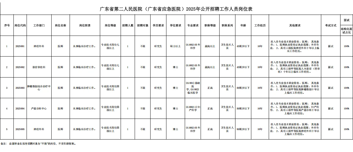 有编制！广东省第二人民医院公开招聘5人