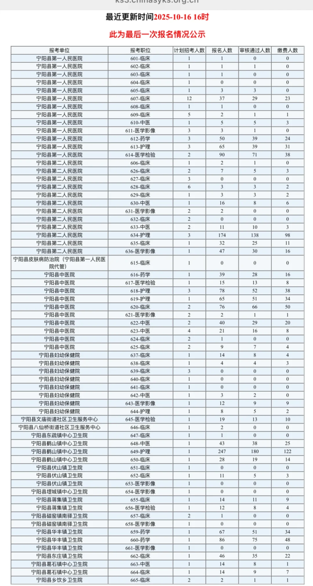 泰安医疗编岗位报名统计10.16