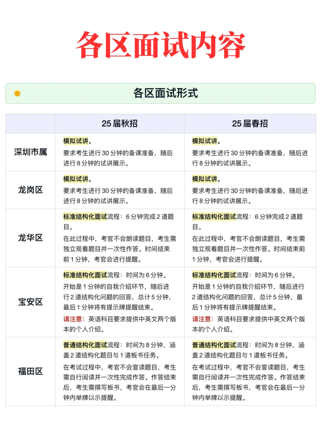 26届深圳教招各区考情及公告