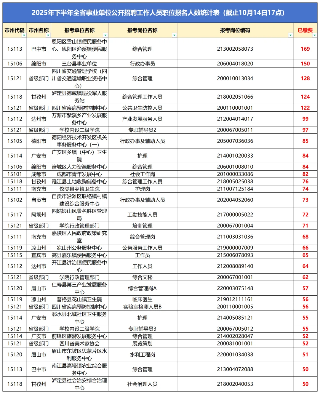 四川事业单位第二天报名人数统计