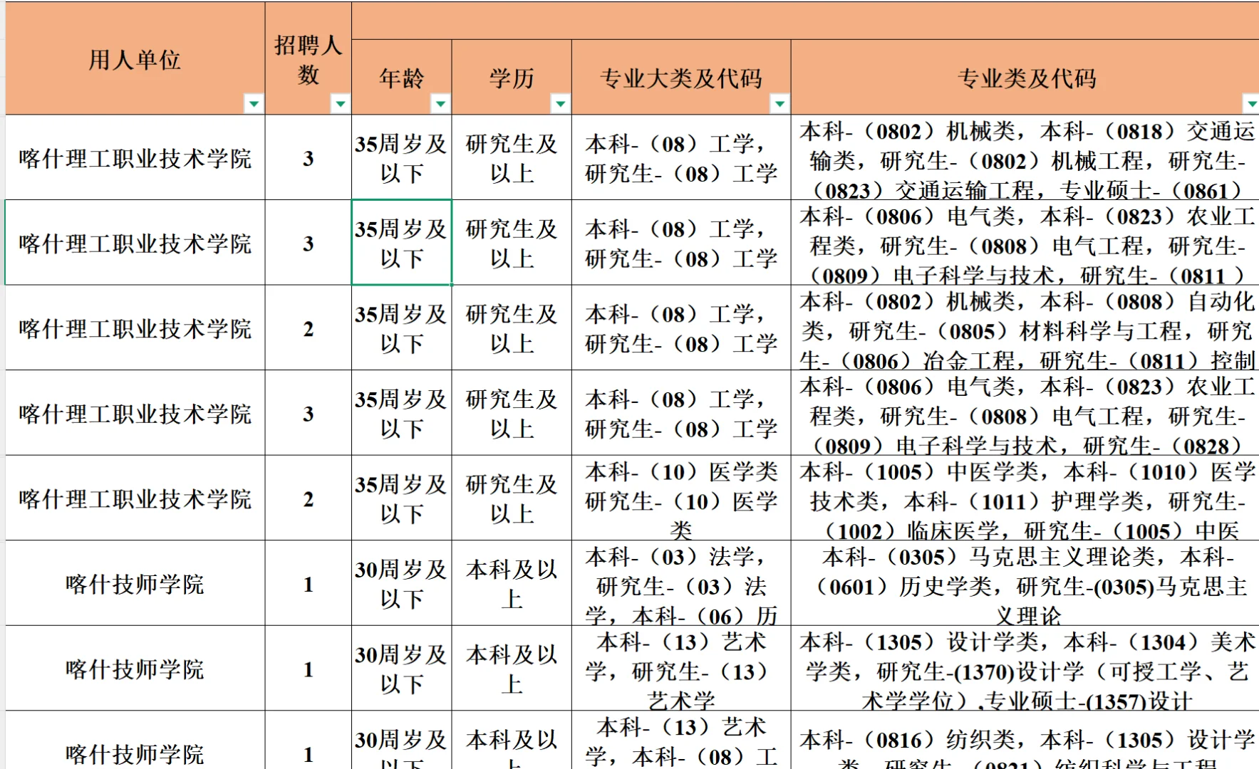 喀什引进教师编制103人｜本科学历