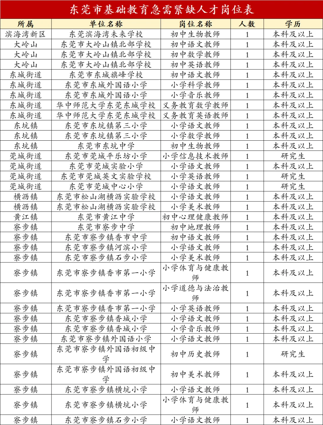 快看！东莞事业编190人，10.20报名