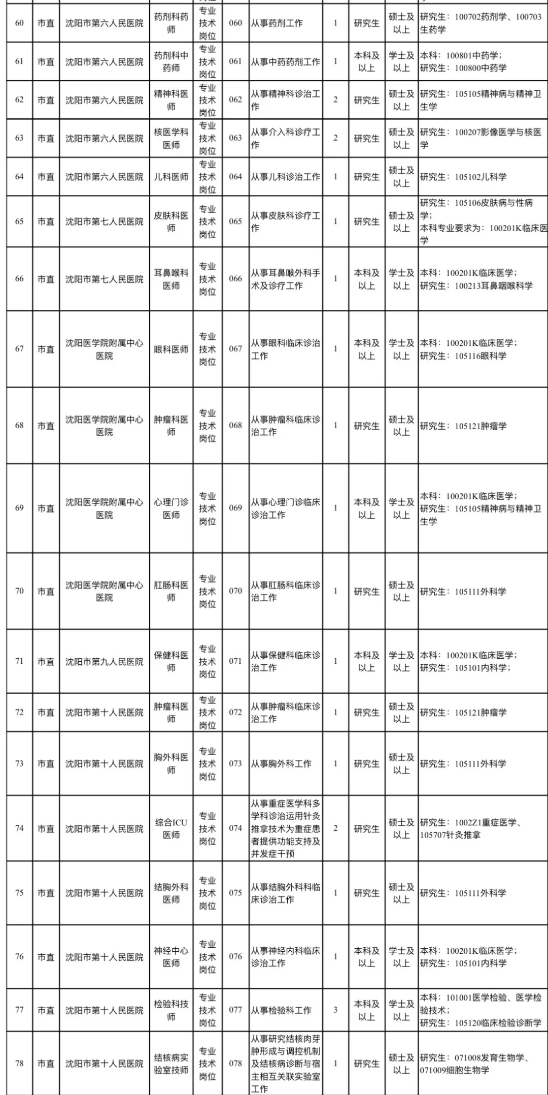 事业单位！沈阳医疗系统紧缺人才招聘391人