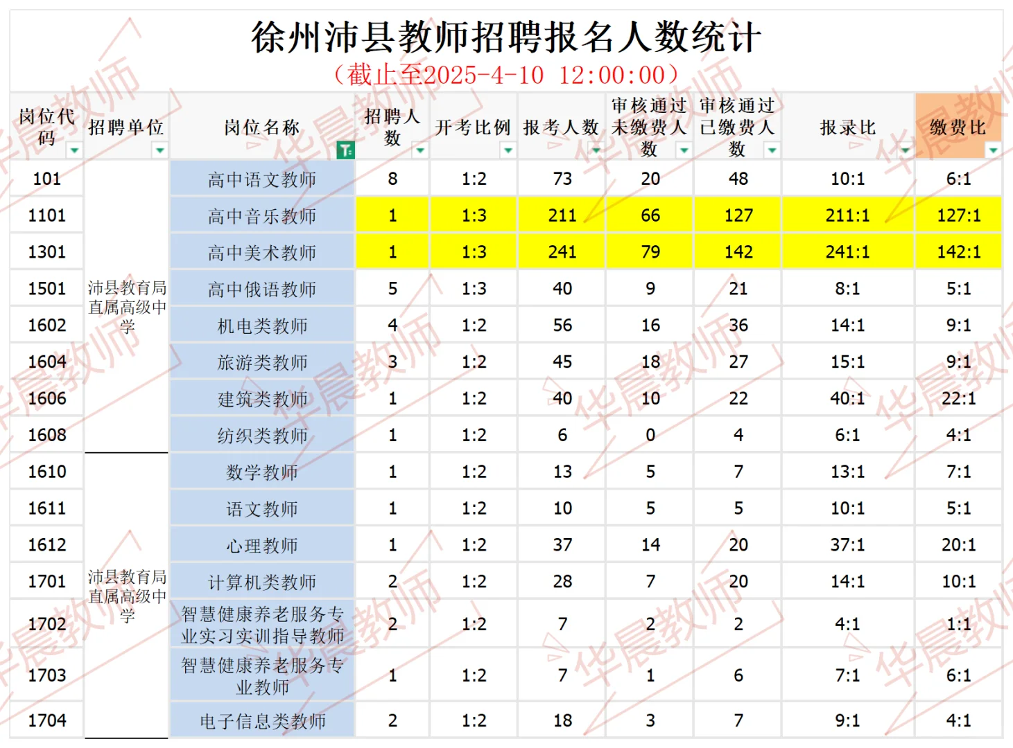 26备考必看 | 25徐州沛县校招最终报录比