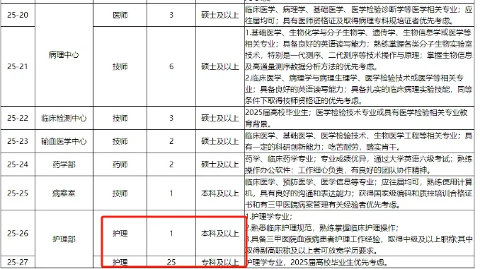 专科起报！三甲医院招聘26名护理工作人员！