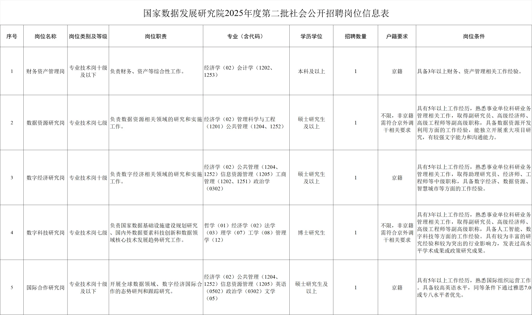 2025国家数据局招聘5人，事业编，非京可报