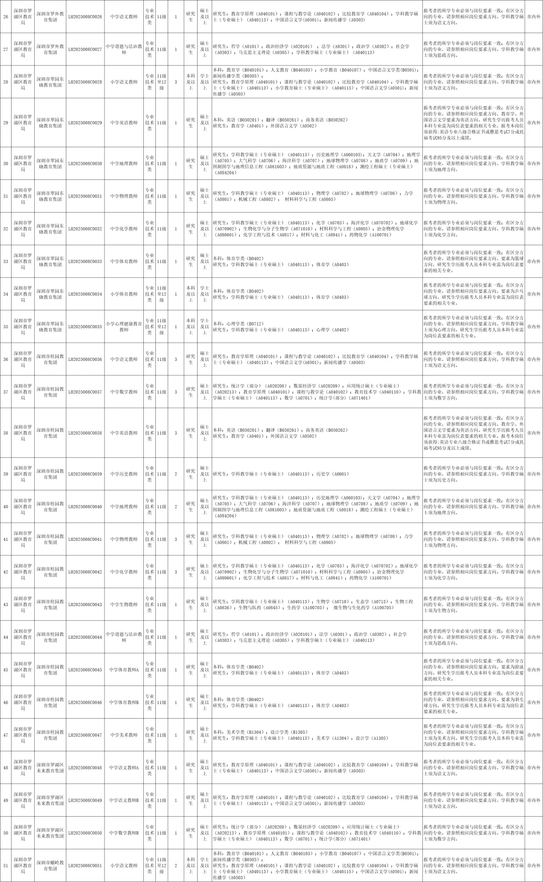重磅！深圳罗湖区招聘162名编制教师公告！