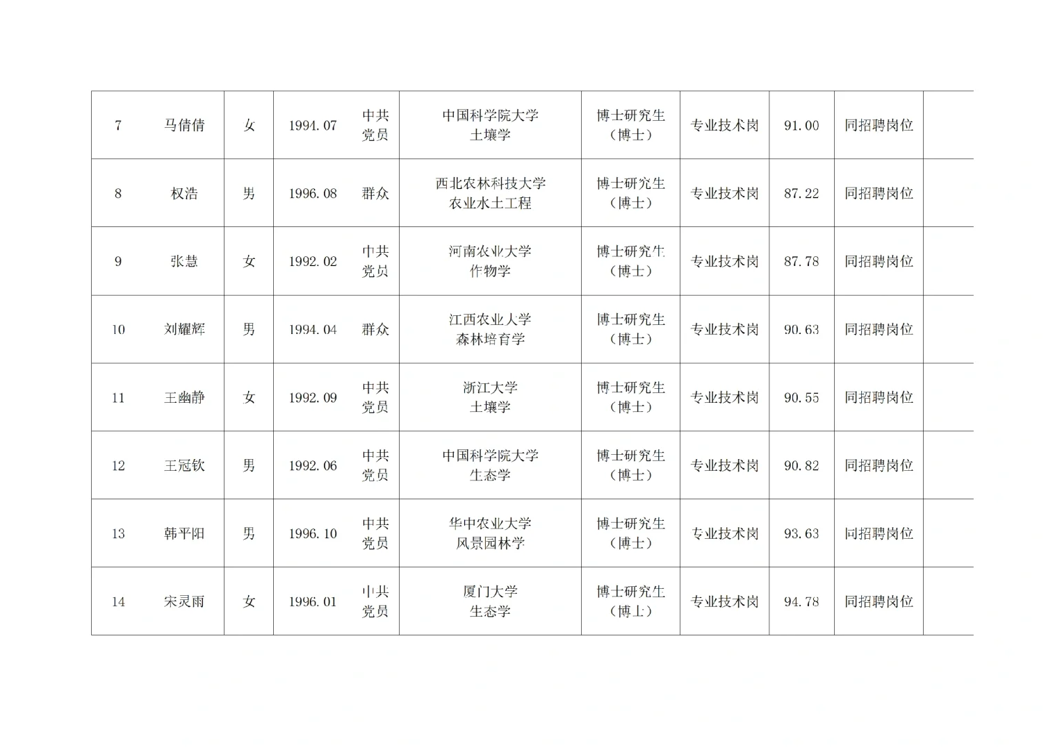 河南农大2025公开招聘拟聘用人员公示
