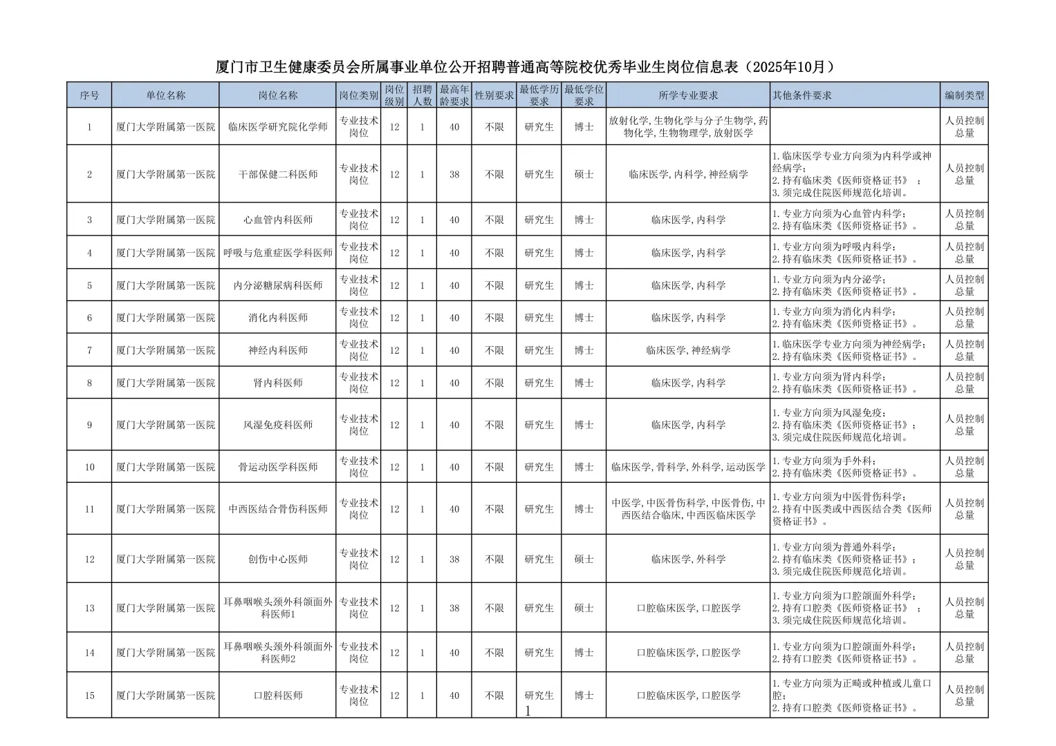 厦门卫健系统招250人！2026届医学