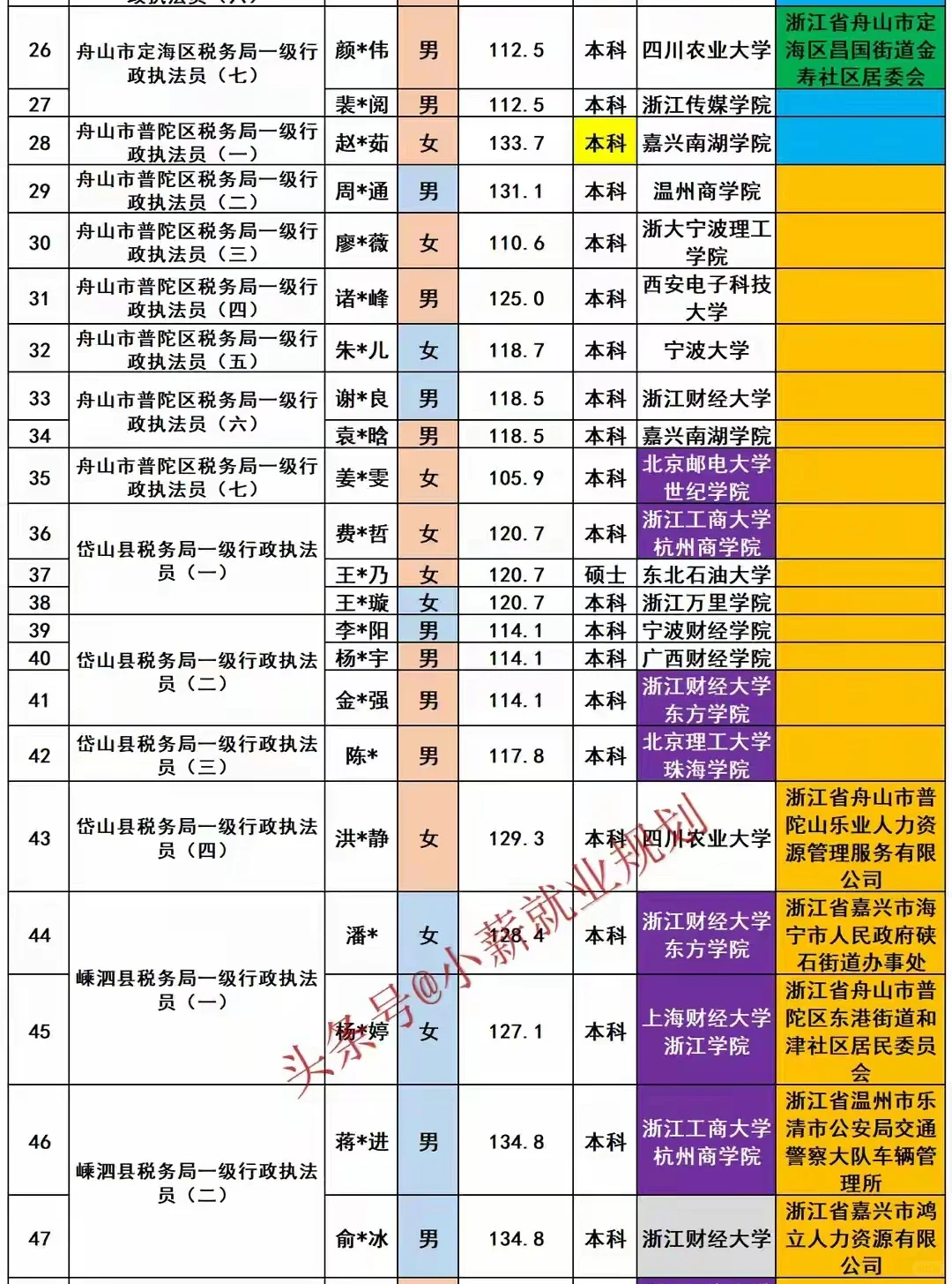 舟山市税务局2025年招录公务员51名人员名单