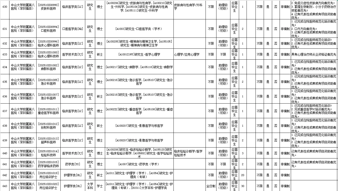 深圳市卫生健康系统招聘3745人