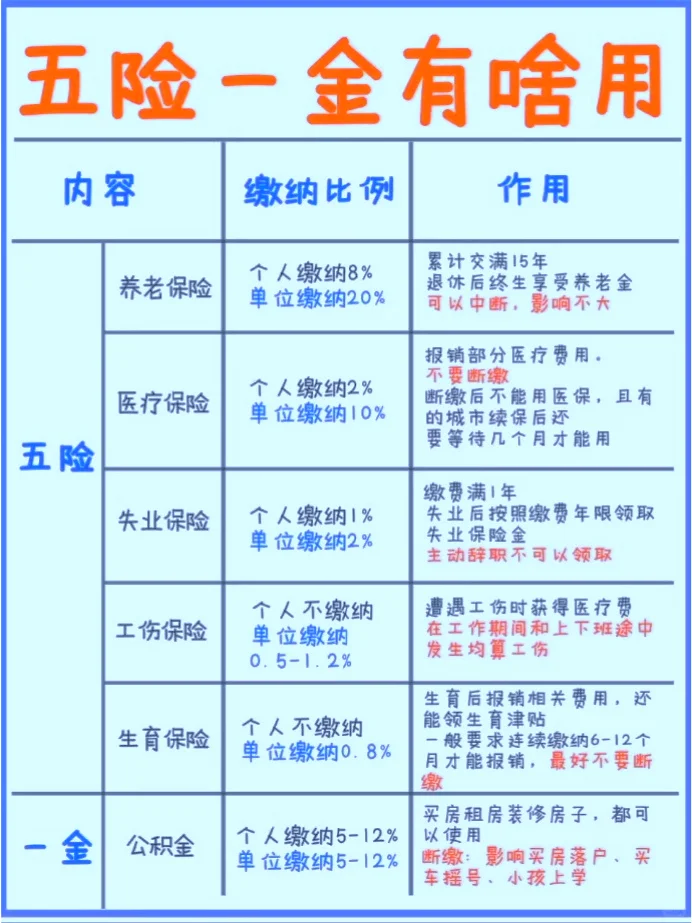 [手把手] 初入职场，必须搞懂五险一金！