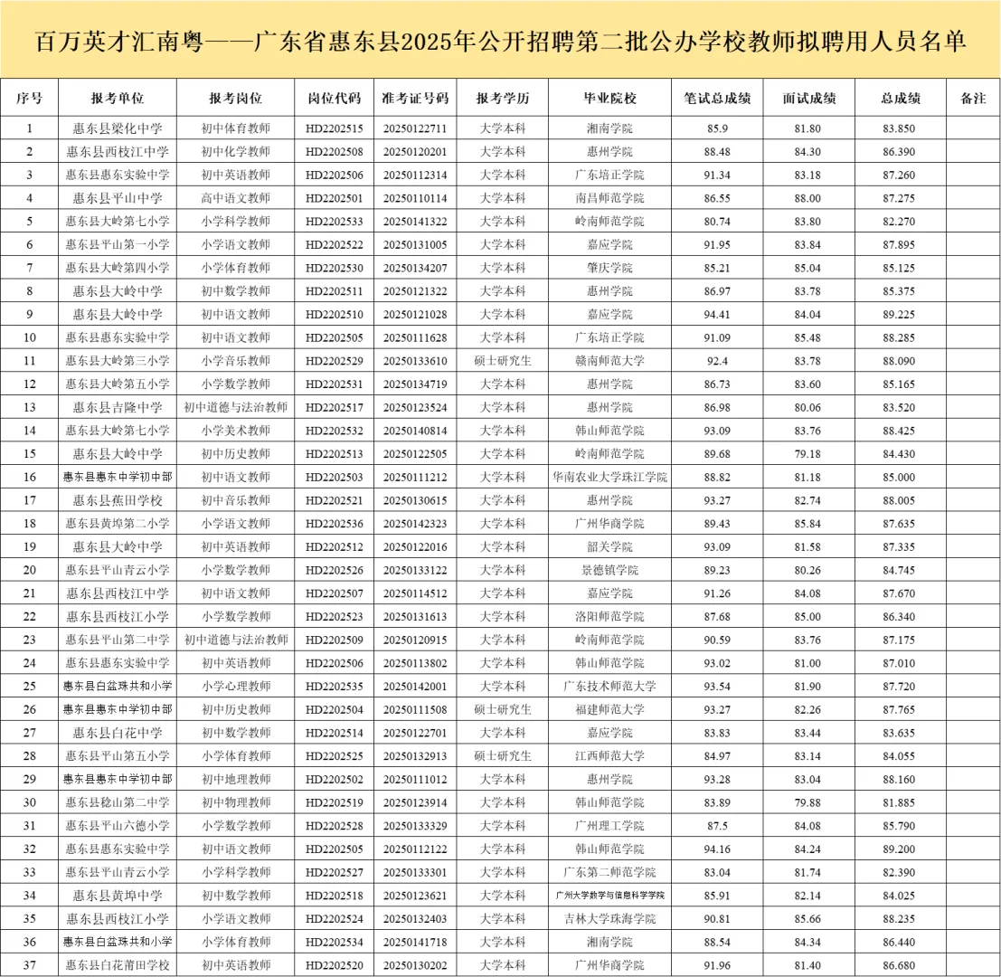 惠东第二批教招录用名单